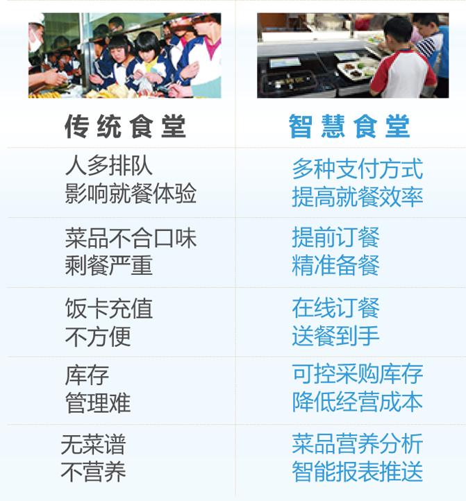對(duì)比傳統(tǒng)食堂優(yōu)勢(shì)