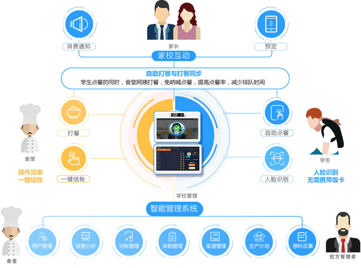 學校食堂人臉就餐方案