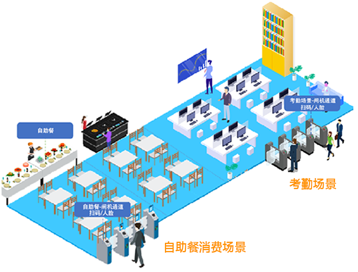 人臉扣費(fèi)閘機(jī)使用場(chǎng)景