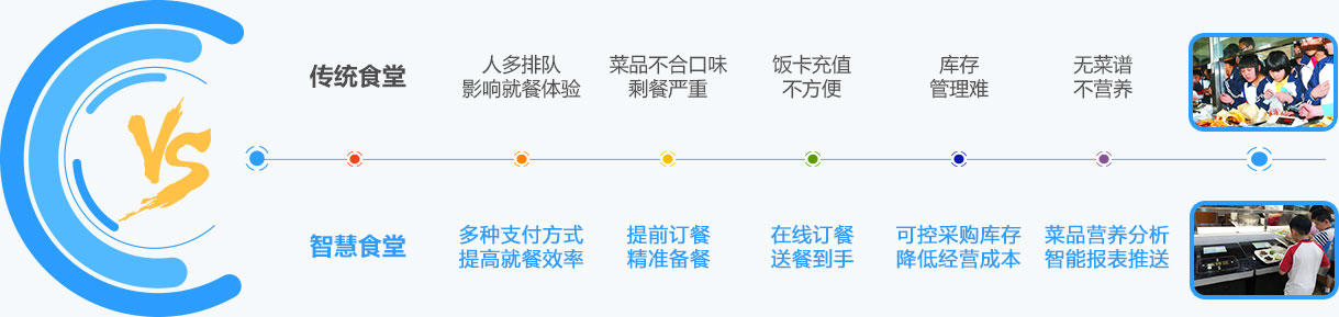 傳統(tǒng)食堂與智慧食堂對(duì)比