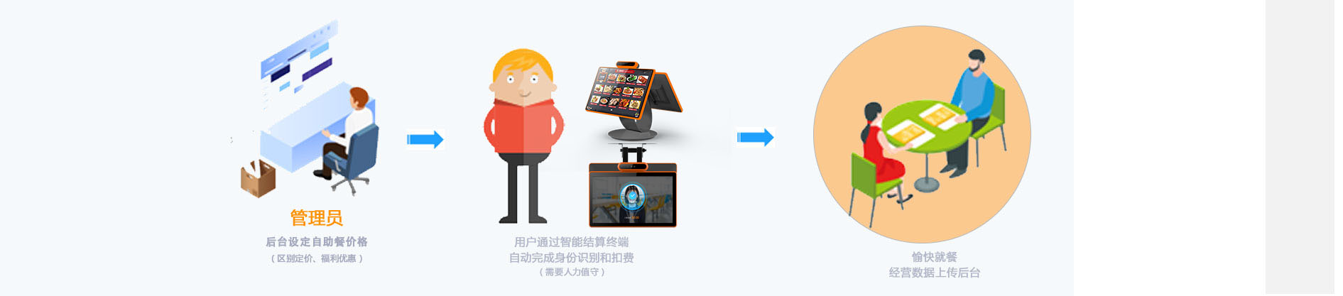 人臉智慧食堂流程